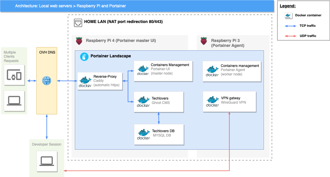 Raspberry Pi and Patner Landscape Architecture